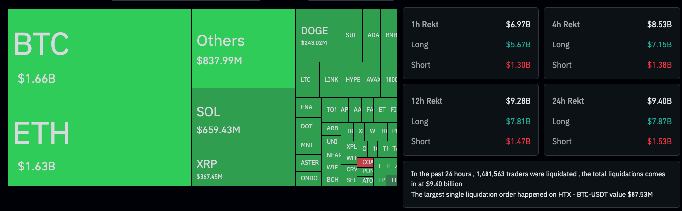 Crypto Liquidations 24h $9.40B Heatmap. Source: CoinGlass