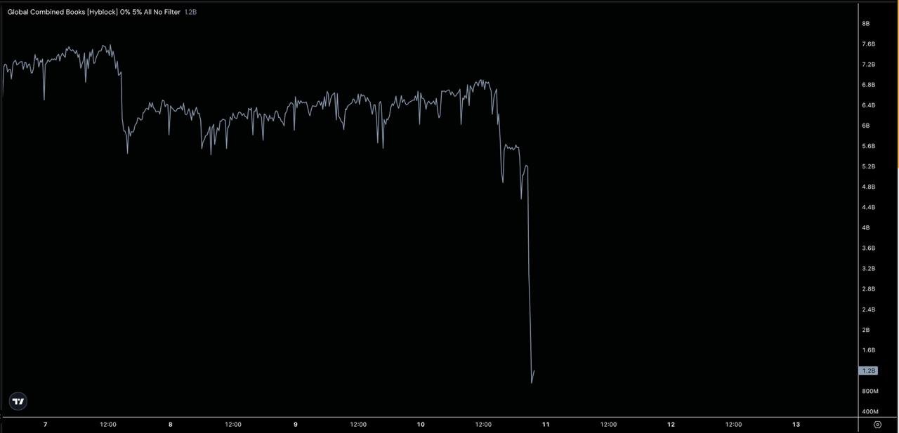 Global Combined Books Liquidity Drop to $1.2B. Source: Hyblock / TradingView