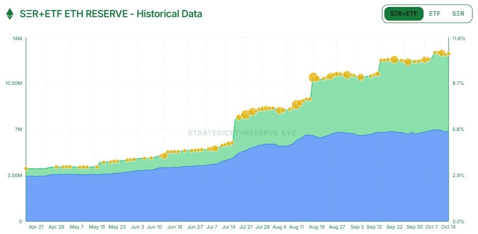 ETH SER and ETF Reserves. Source: StrategicReserve.xyz