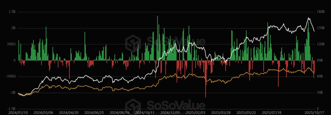 US Spot Bitcoin ETF Net Flows (2024–2025). Source: SoSoValue