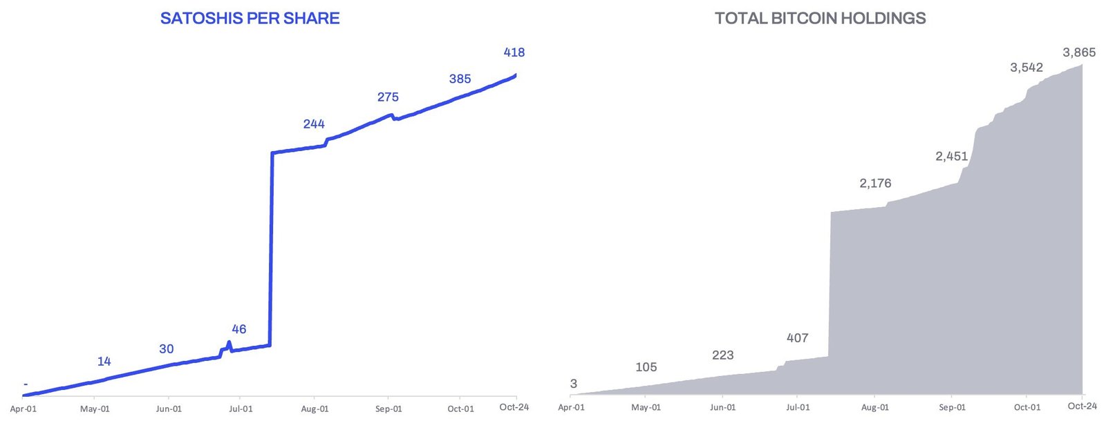 American Bitcoin Treasury Growth. Source: American Bitcoin