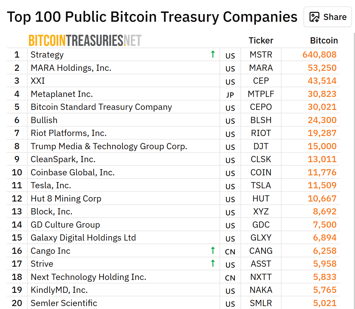Top 100 Public Bitcoin Treasury Companies. Source: BitcoinTreasuries.NET