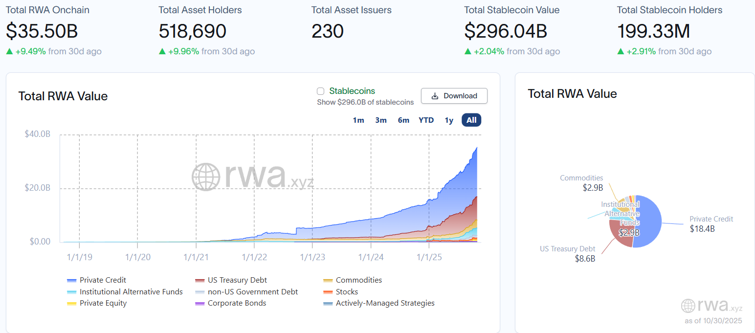 RWA Market Reaches $35.5B Onchain Value, Led by Private CreditSource: RWA.xyz