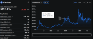 Cardano TVL