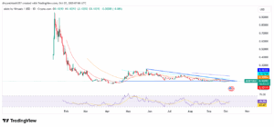 AIXBT/USD 1 Day Price Chart with RSI and EMAs