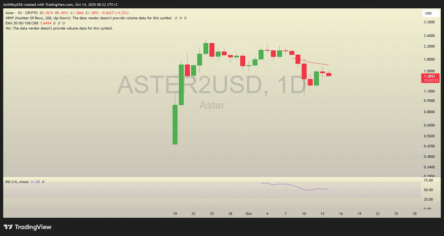 ASTER USD daily price chart.