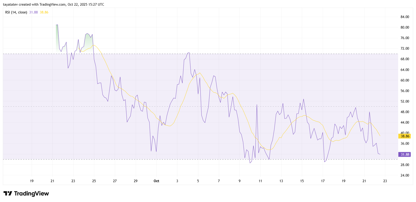 ASTERUSDT RSI (14), 4h. Source: TradingView