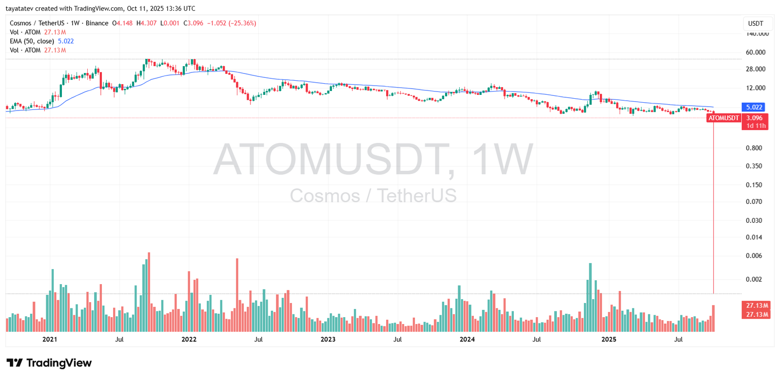 ATOMUSDT Weekly Chart. Source: TradingView (Binance pair)