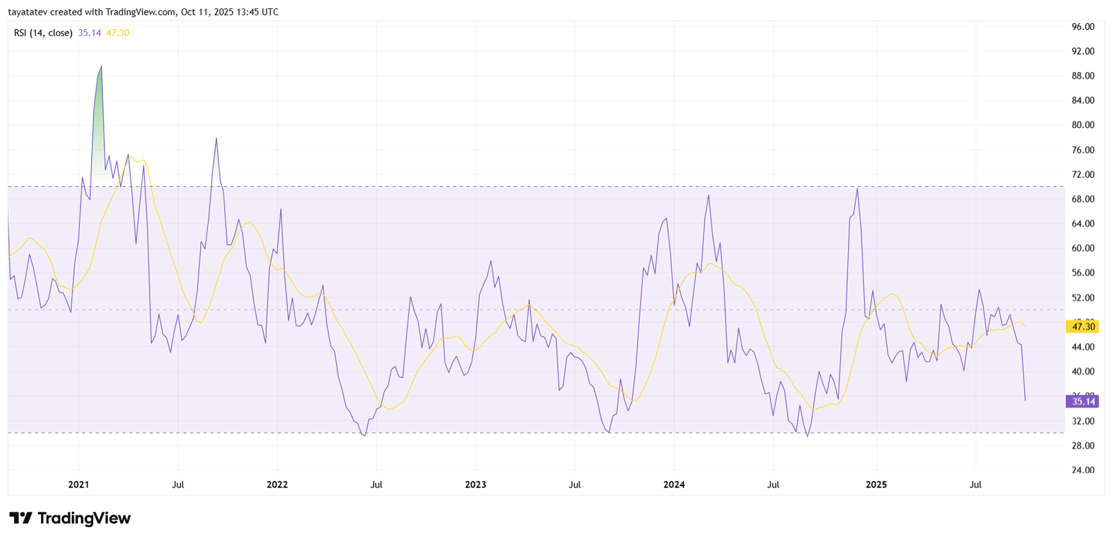 ATOMUSDT, Weekly RSI (14). Source: TradingView