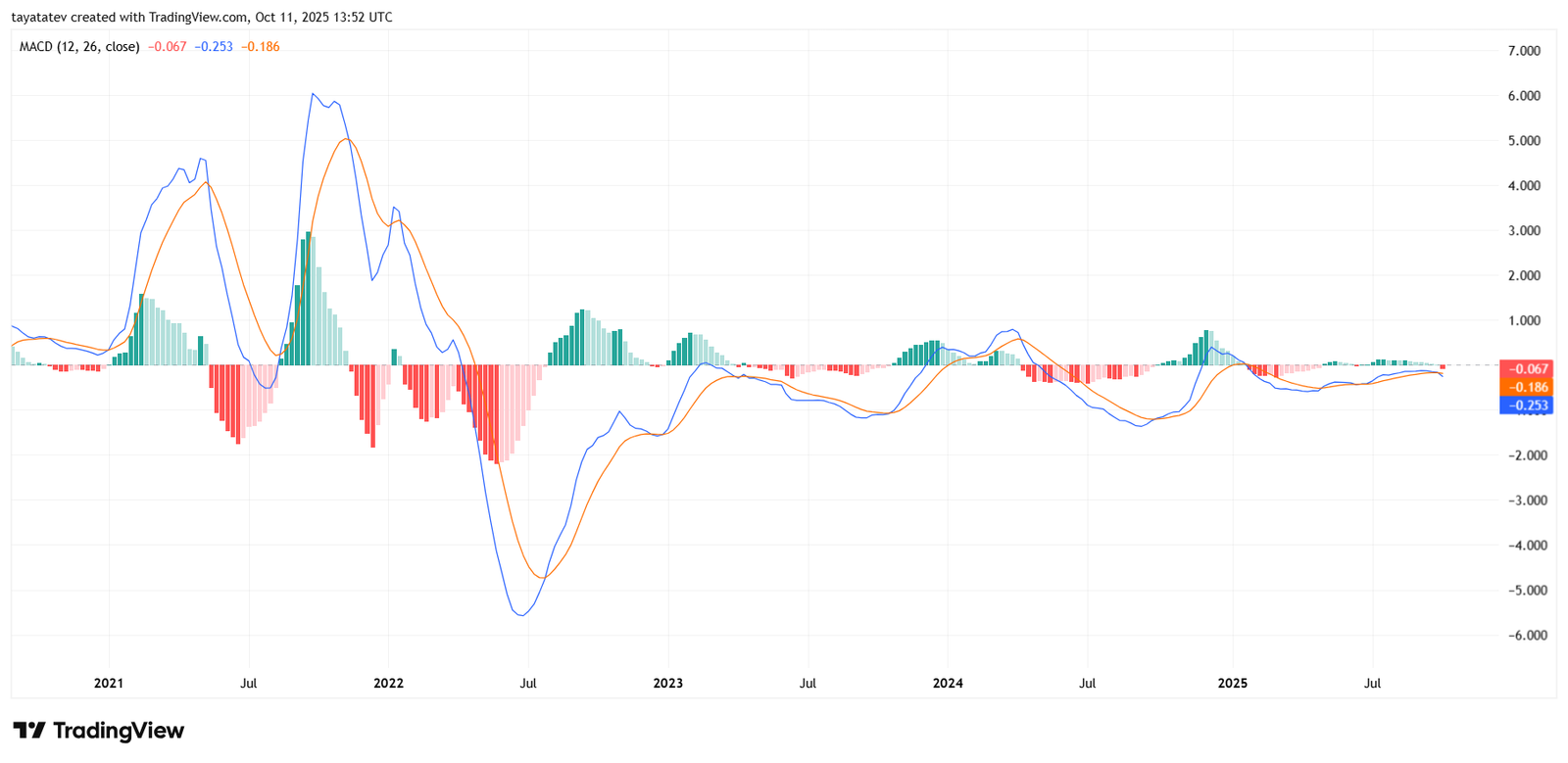 ATOMUSDT, Weekly MACD (12,26,9). Source: TradingView