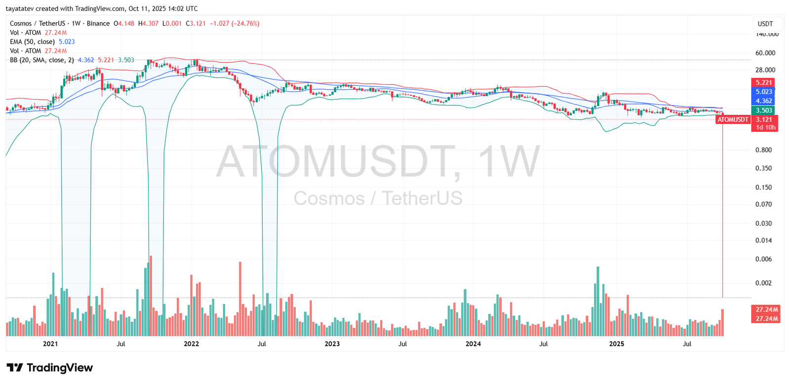 ATOMUSDT, 1W — Bollinger Bands (20,2). Source: TradingView