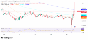 BEL/USD 1-Day Price Chart with RSI and EMAs