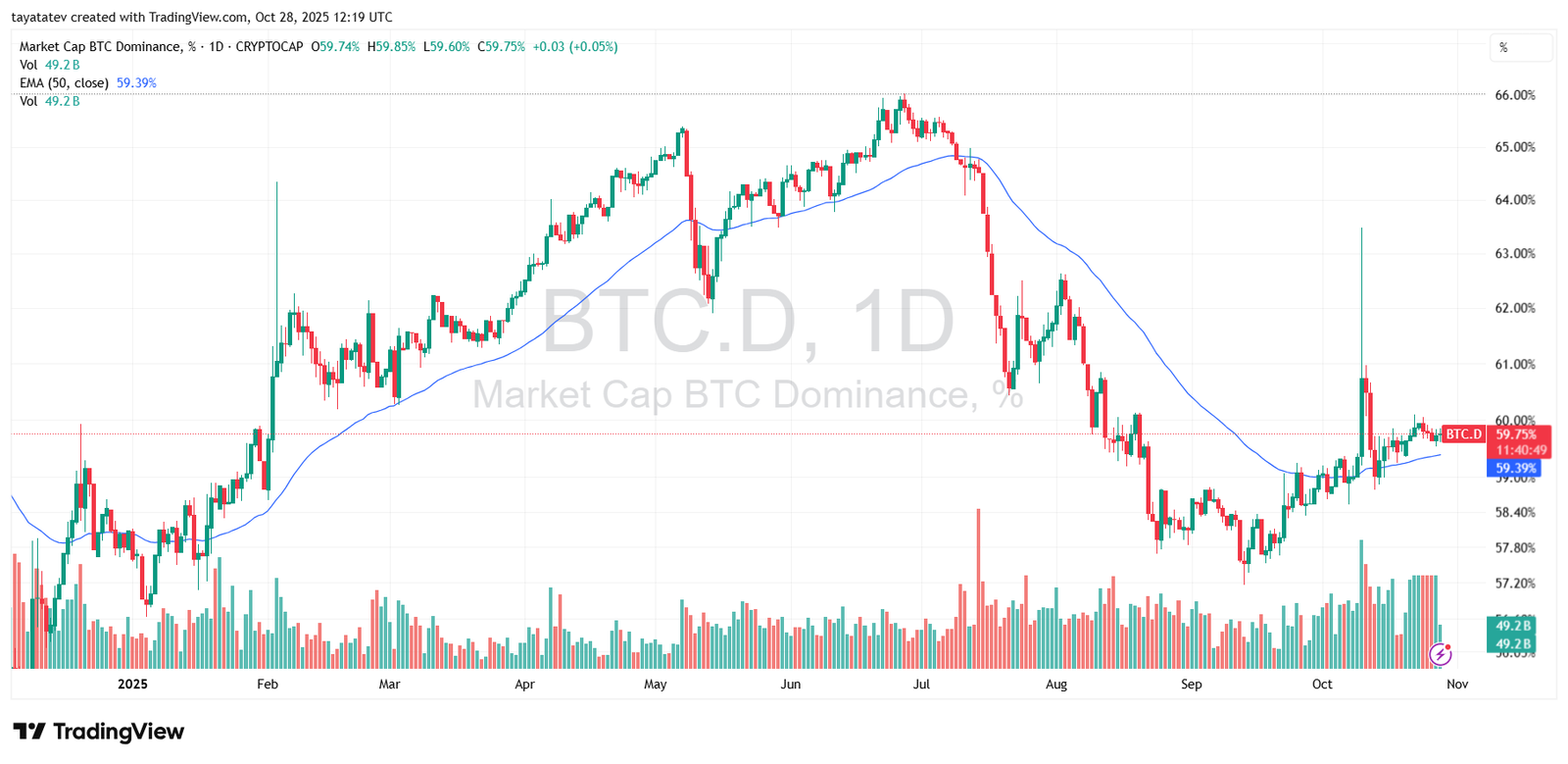 Bitcoin Dominance BTC.D Daily.Source: TradingView