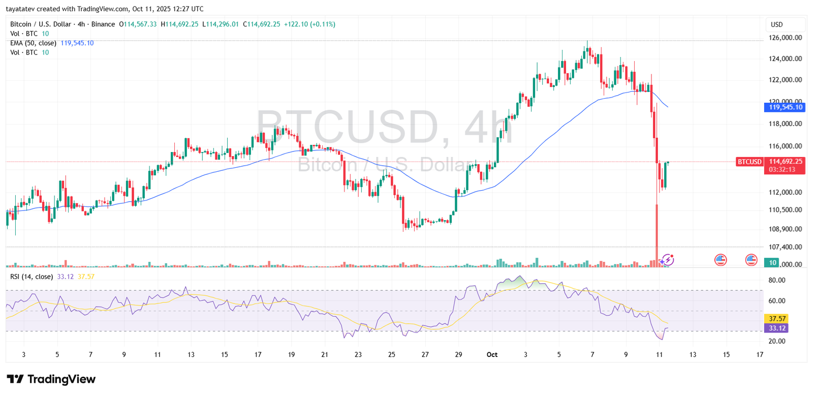 BTCUSD 4H — Flash Crash and Rebound (Oct 11, 2025)Source: TradingView