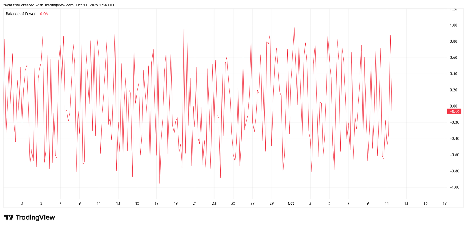 BTCUSD 4H — Balance of Power (Sep–Oct 2025)Source: TradingView