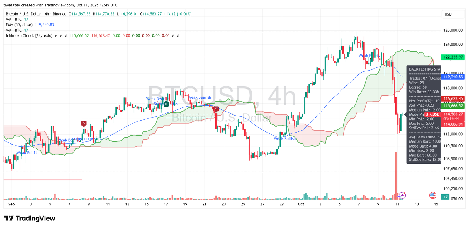 BTCUSD 4H — Ichimoku Cloud & 50-EMA (Oct 11, 2025)Source: TradingView