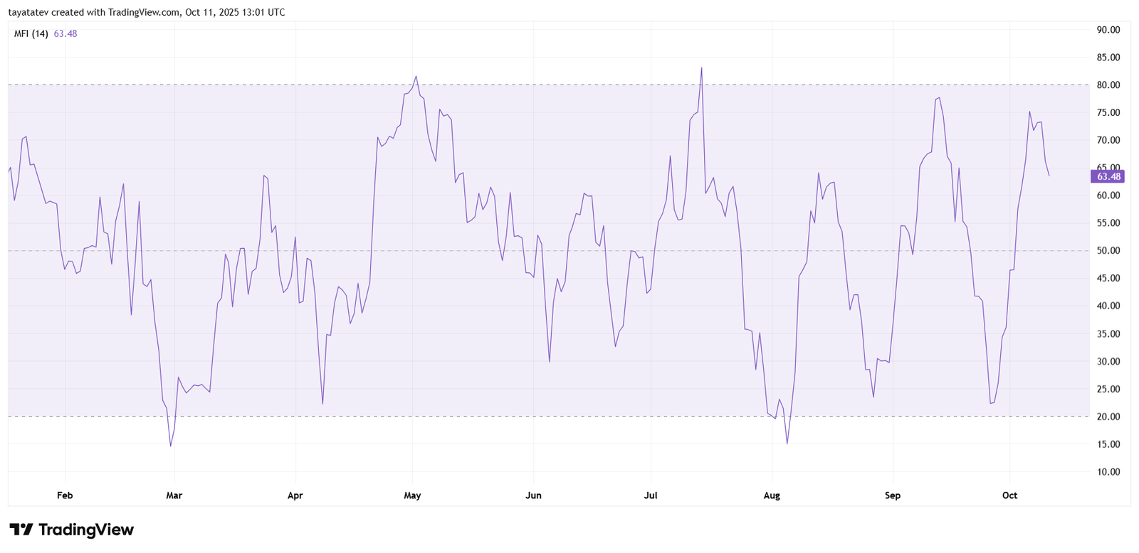 BTCUSD Daily — Money Flow Index (Jan–Oct 2025)Source: TradingView