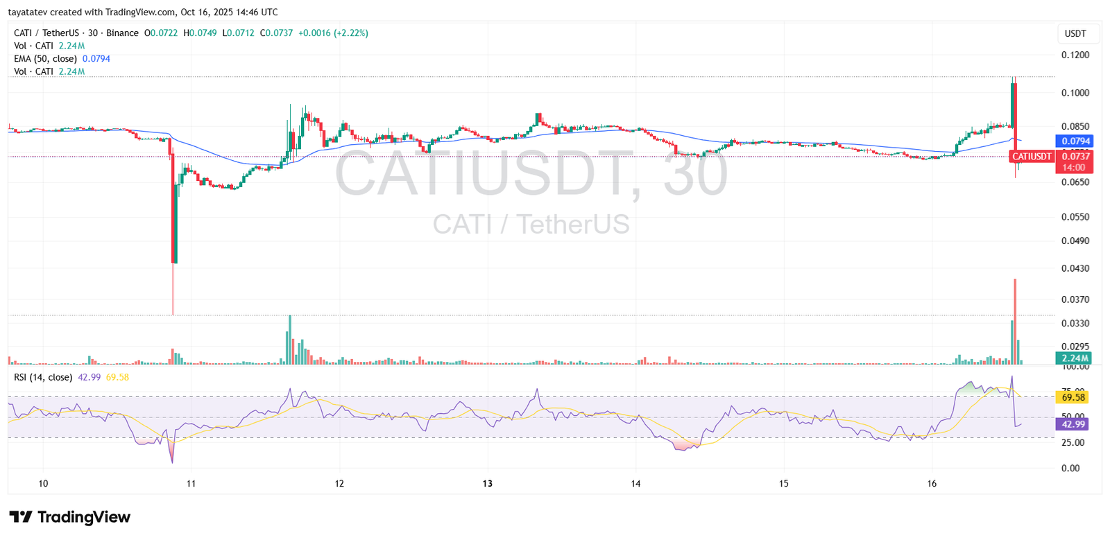 CATIUSDT 30 minute Chart. Source: TradingView Binance