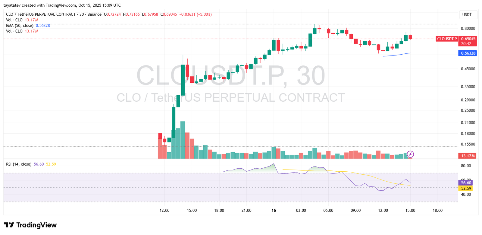CLO Perpetual 30m Chart. Source: TradingView