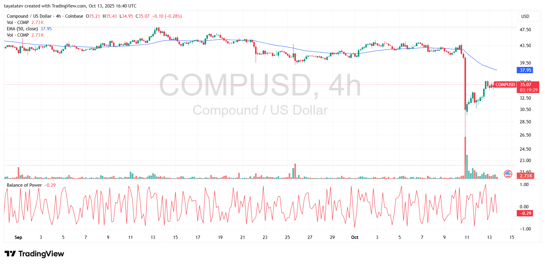 COMP/USD 4hSource: TradingView