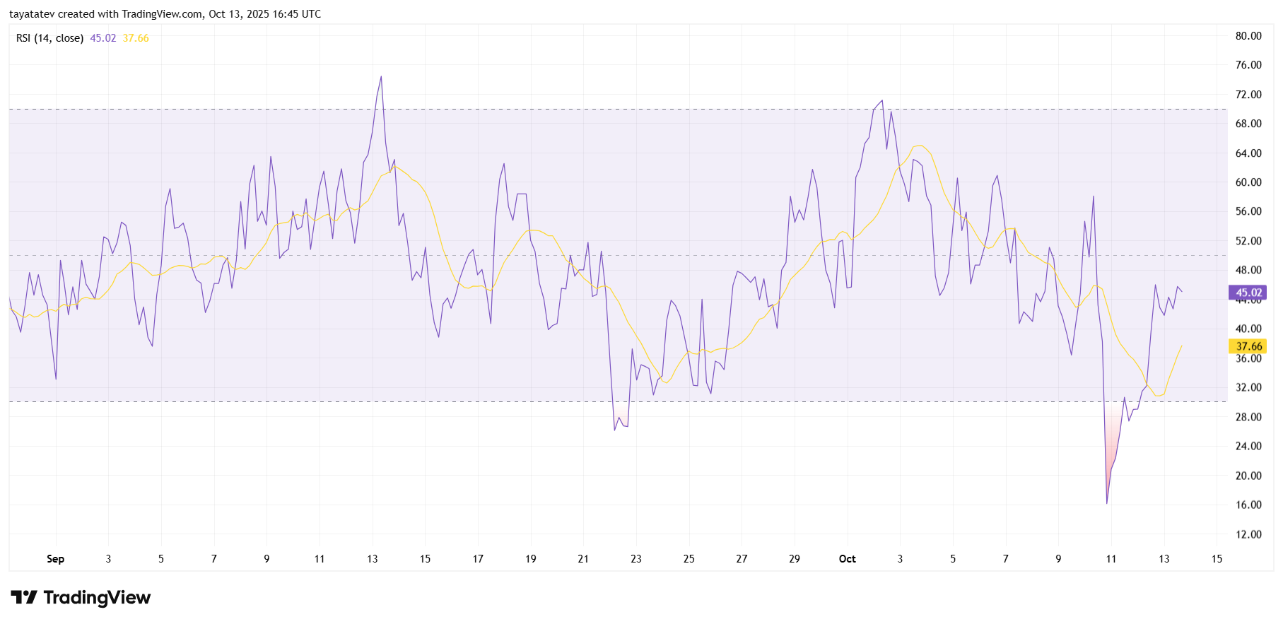 COMP/USD RSI (14), 4hSource: TradingView