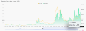 Dogecoin's Open Interest