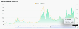 Dogecoin Open Interest