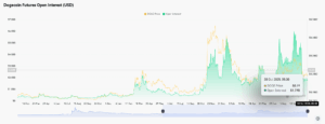 DOGE Open Interest