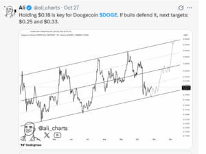 Dogecoin Bulls Eye $0.33 If $0.18 Support Holds