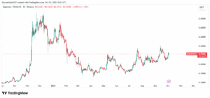 DOGE/USDT 1-Day Price Chart
