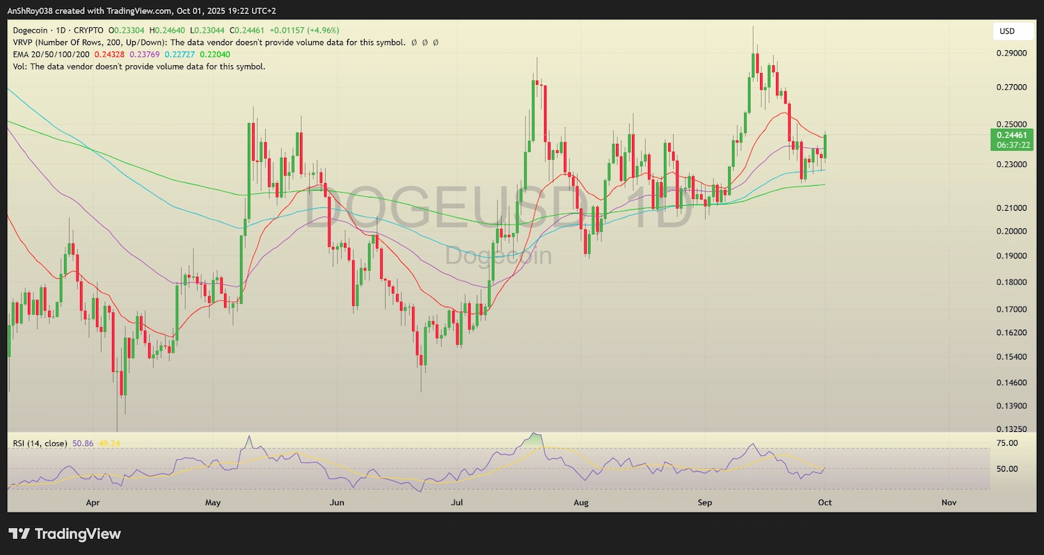 Dogecoin DOGE price analysis
