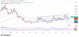 DOGE/USD 1-Day Price Chart with RSI and EMAs