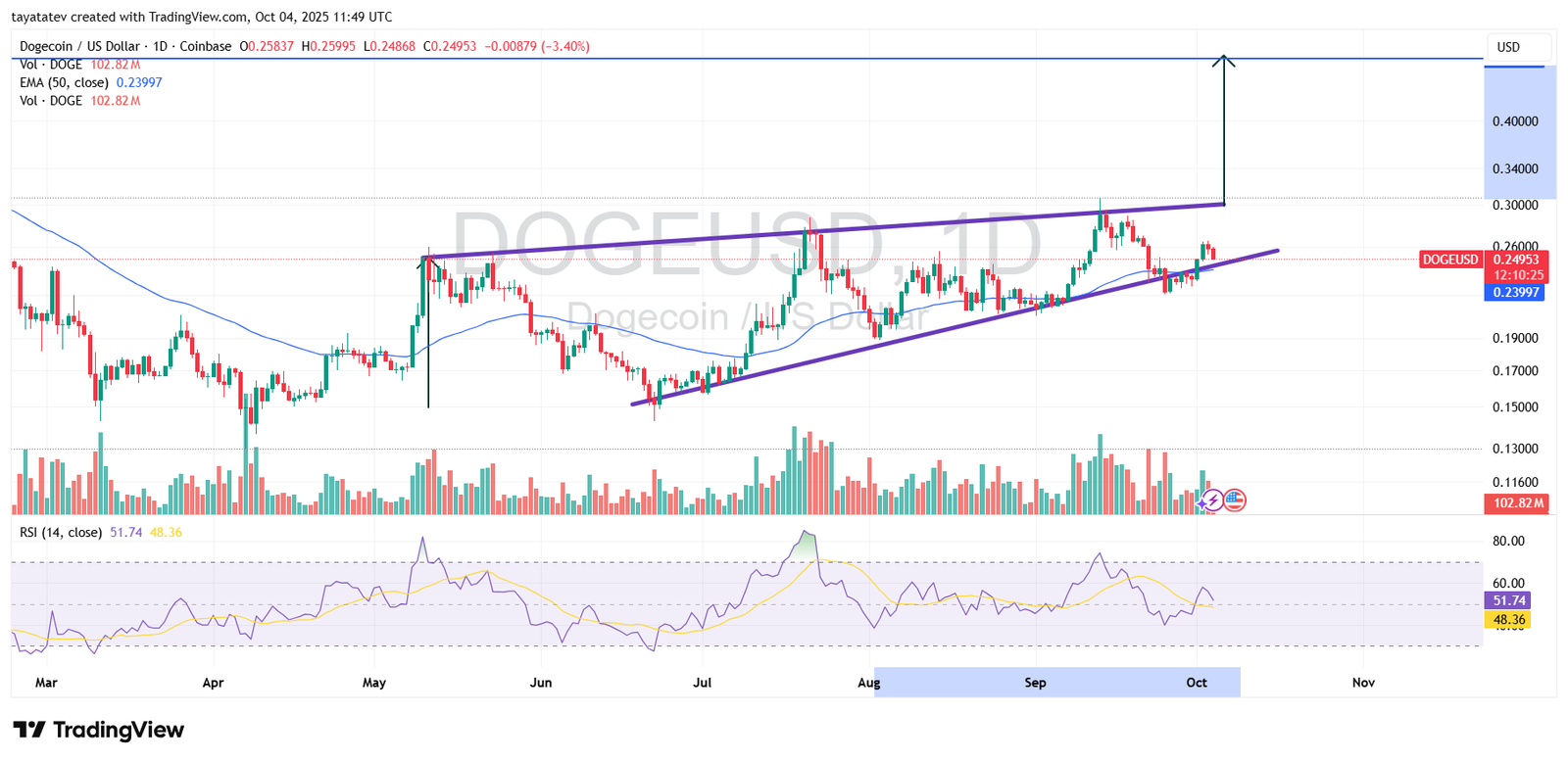 Dogecoin Rising Wedge Projection. Source: TradingView