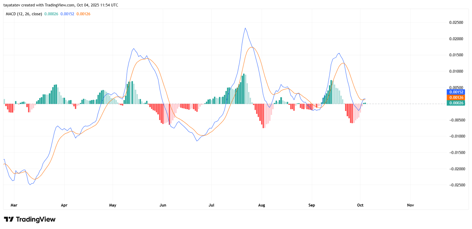 Dogecoin MACD Daily. Source: TradingView