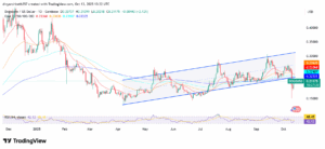 DOGE/USD 1-Day Price Chart with RSI and EMAs
