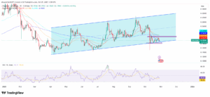 DOGE/USD Price Chart on 1-Day Time frame