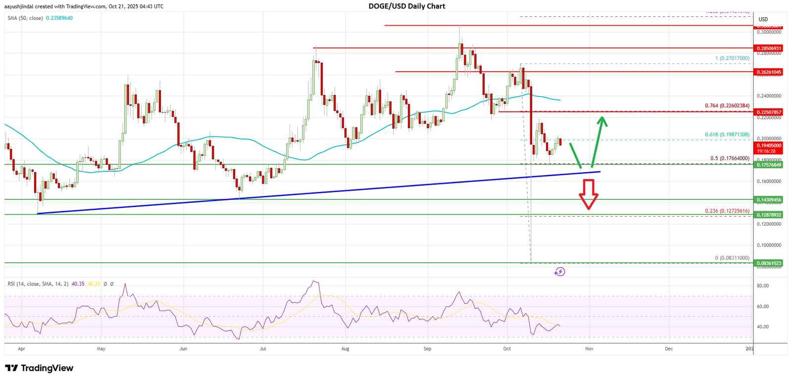 Dogecoin price today
