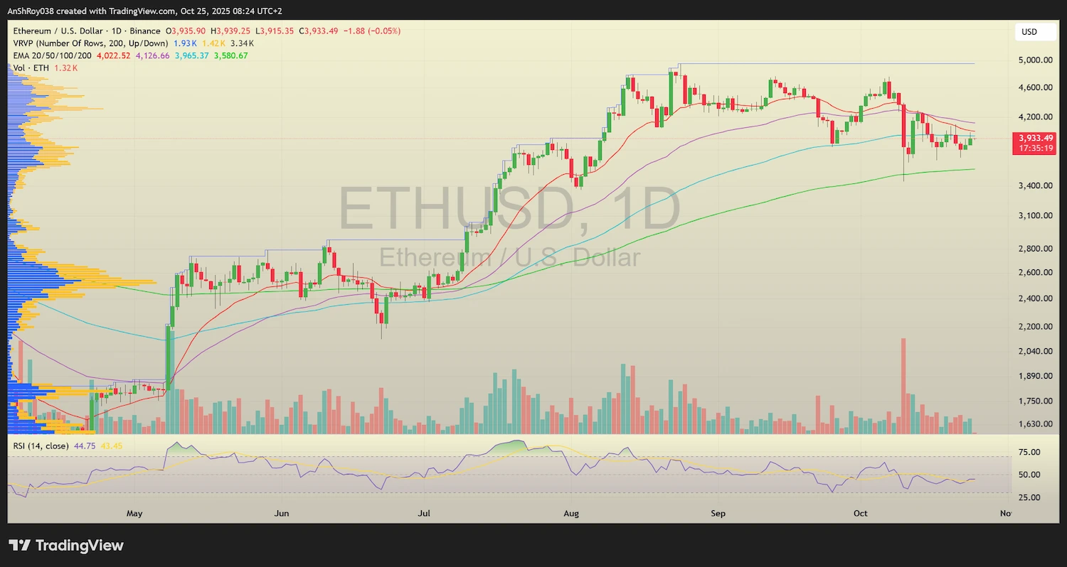 ETH USD daily price analysis