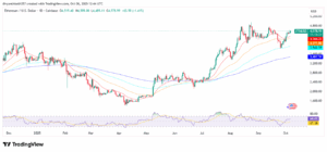 ETH/USD Price Chart with RSI and EMAs