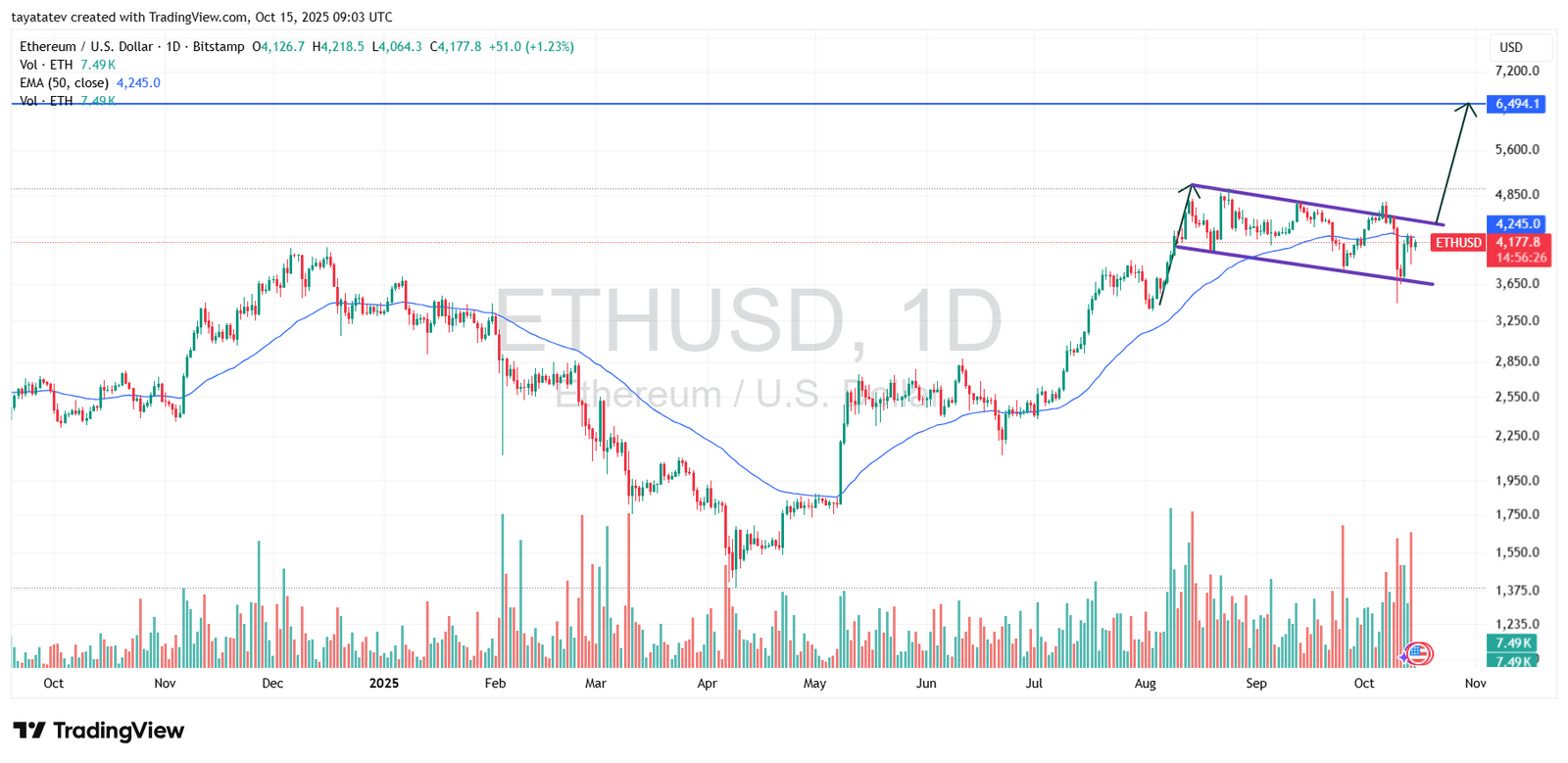 ETH Bullish Flag Pattern. Source: TradingView