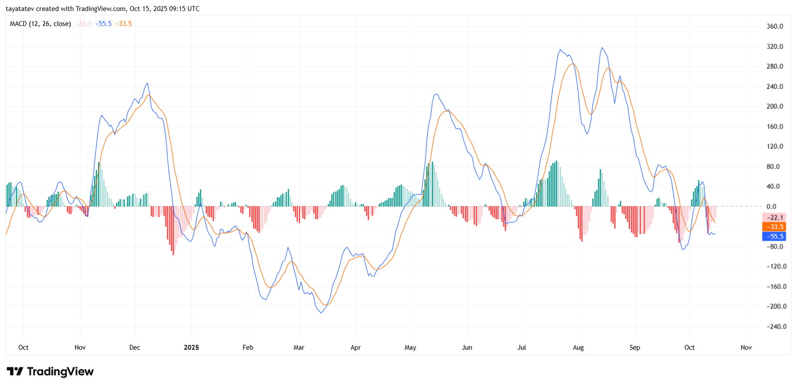 ETH Daily MACD 12 26 9. Source: TradingView