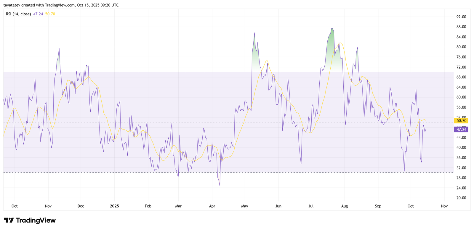 ETH Daily RSI 14. Source: TradingView
