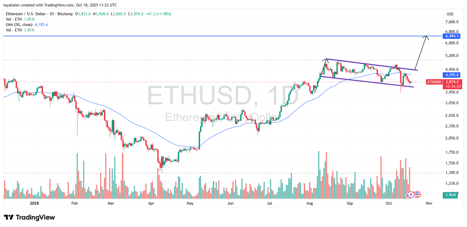 ChatGPT said:ETHUSD Daily — Bullish Flag Setup & 50 EMA. Source: TradingView