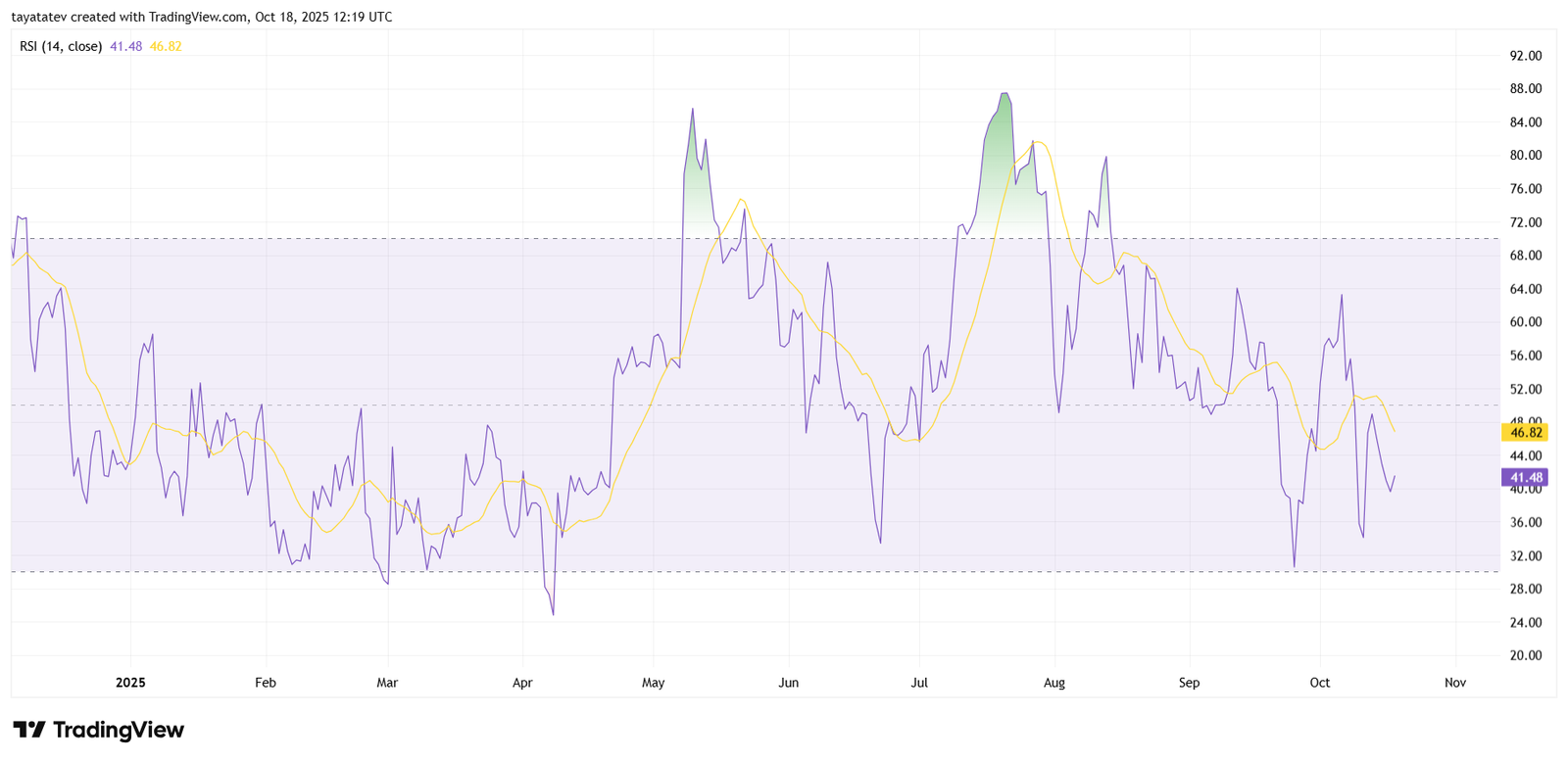 ETHUSD Daily RSI (14) & RSI MA. Source: TradingView