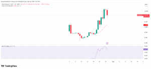 EVAA/USDT 1-Day Price Chart with RSI and EMAs