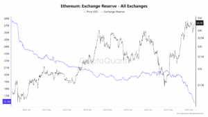 Ethereum Exchange Reserve