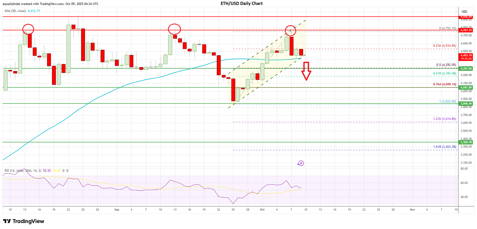 Ethereum price today