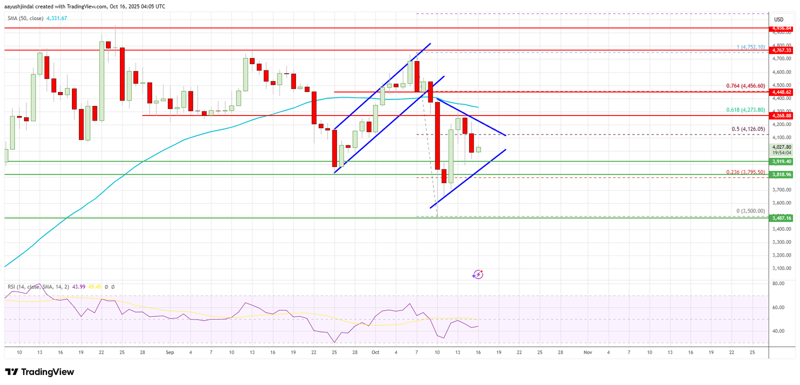 Ethereum price today