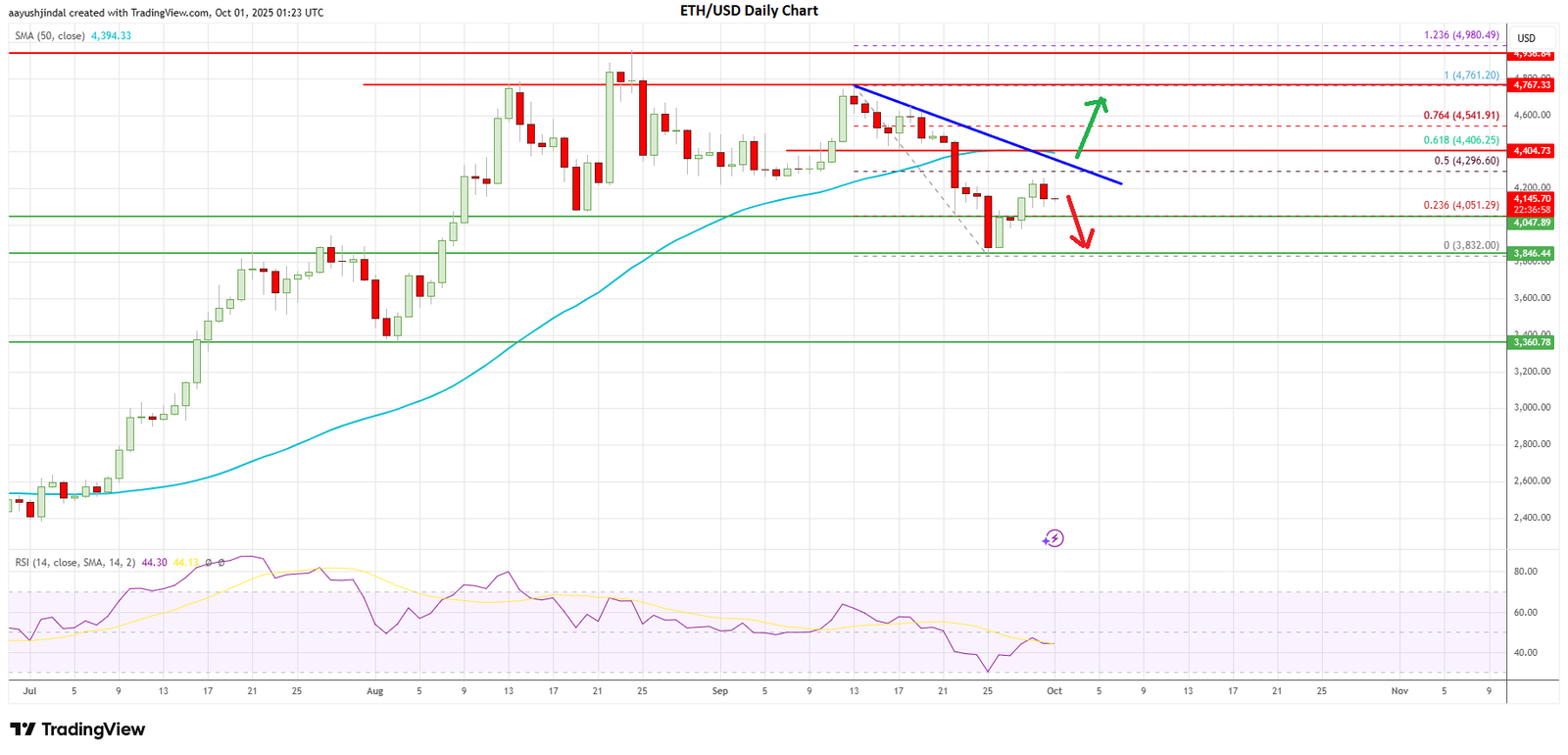 Ethereum price today