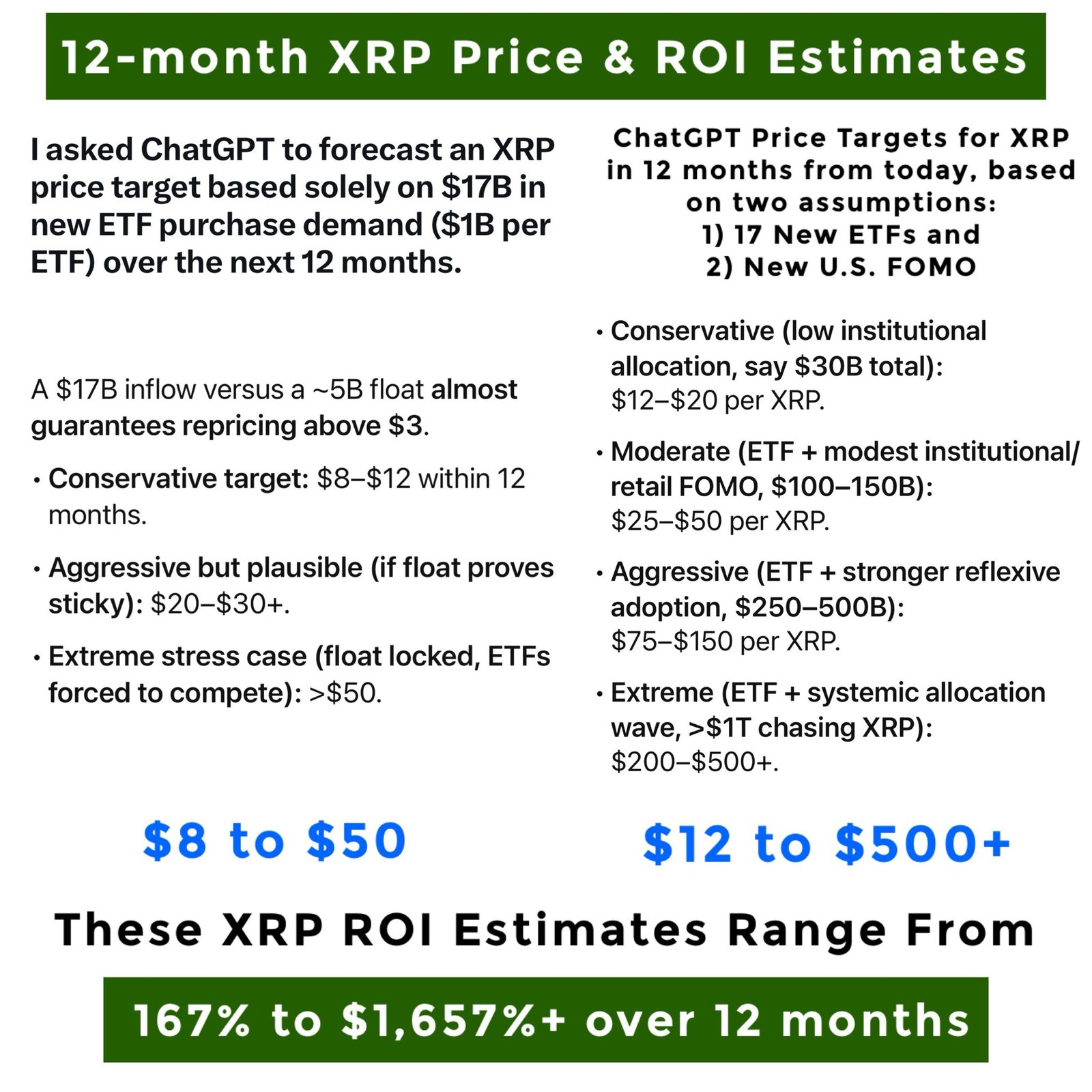 12 month XRP Price and ROI EstimatesSource: X post by Rob Cunningham, KUWL Show